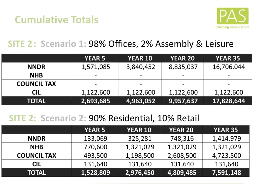 scenario testing finance cumulative totals