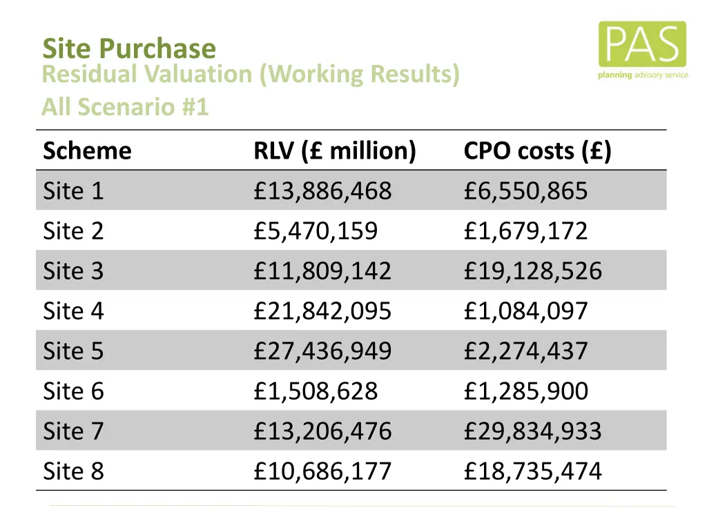 site purchase residual valuation working results