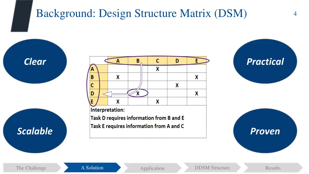 background design structure matrix dsm