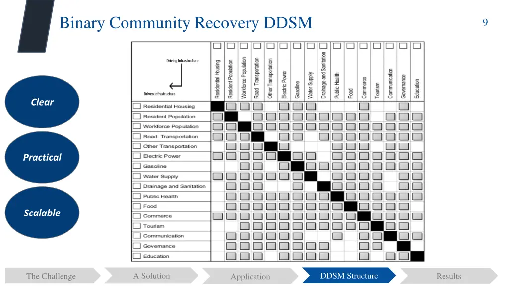 binary community recovery ddsm