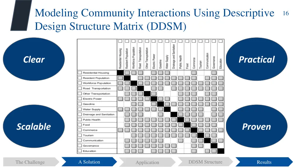 modeling community interactions using descriptive