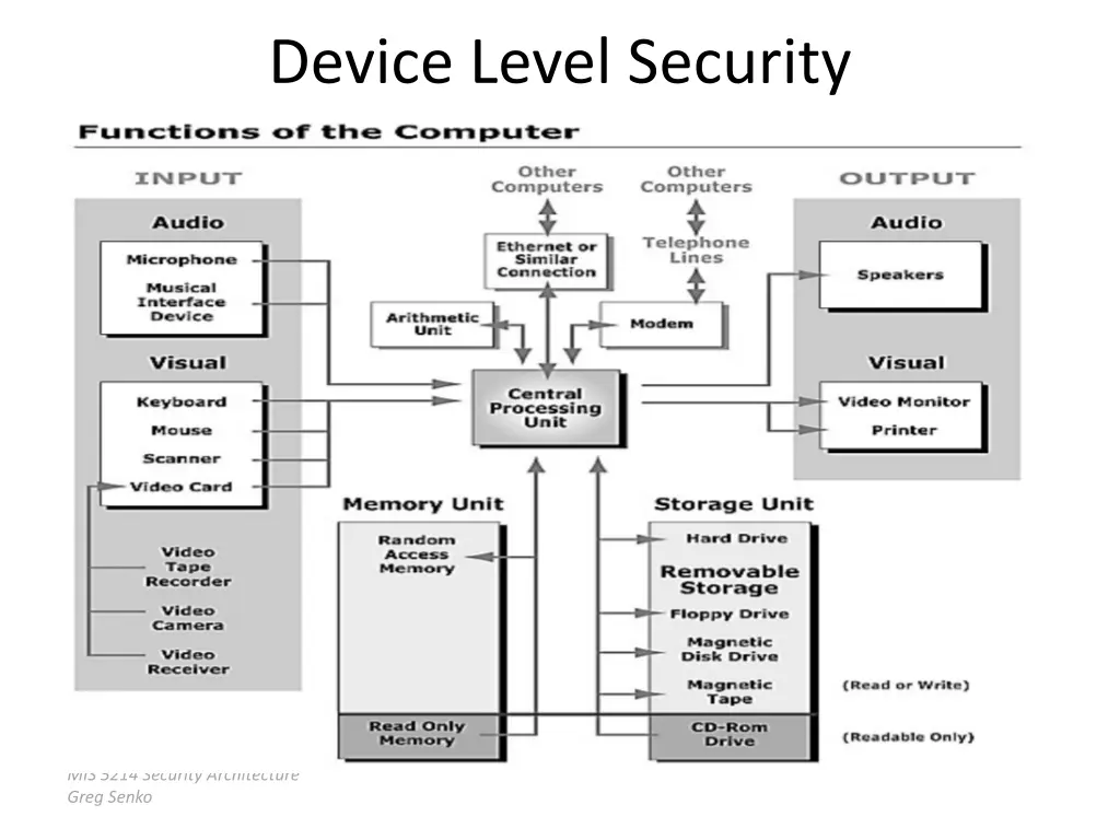 device level security