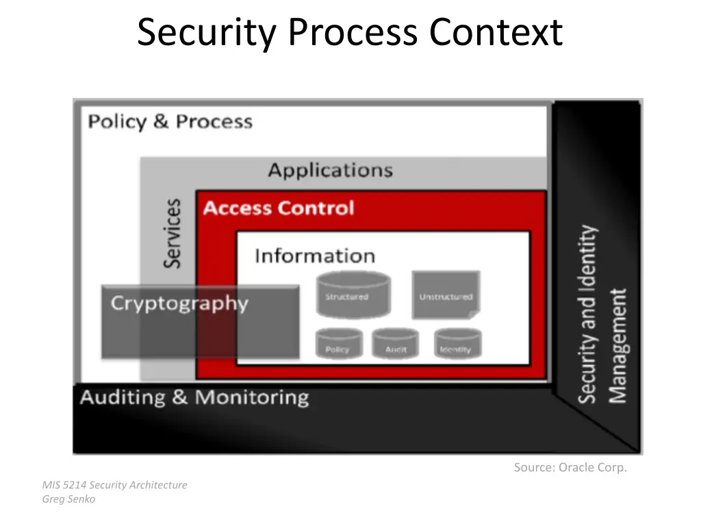 security process context