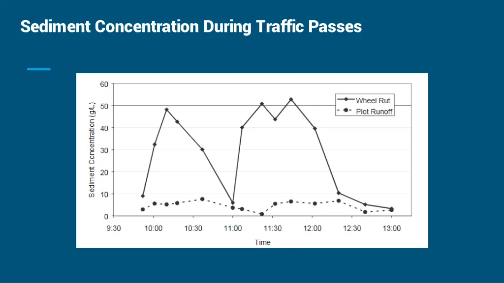 sediment concentration during traffic passes