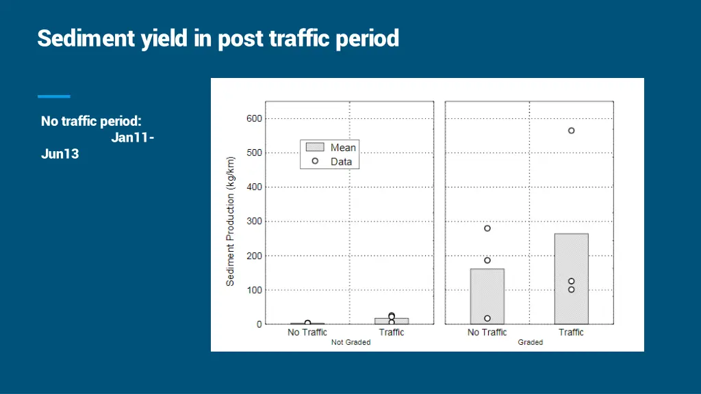 sediment yield in post traffic period