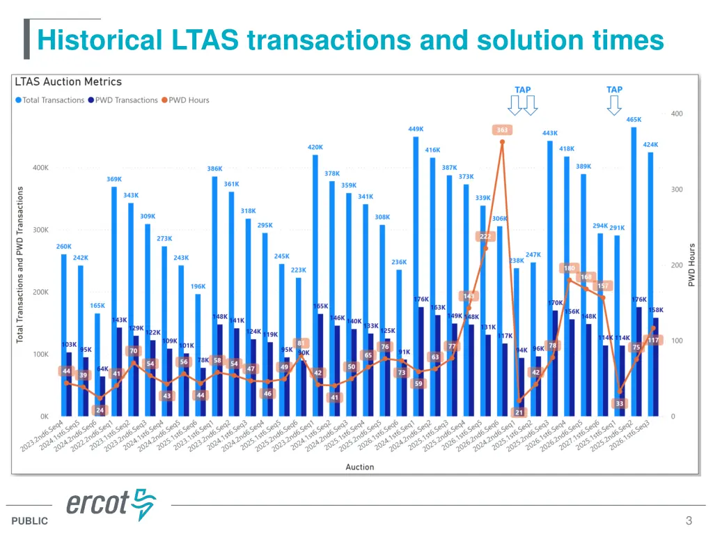 historical ltas transactions and solution times