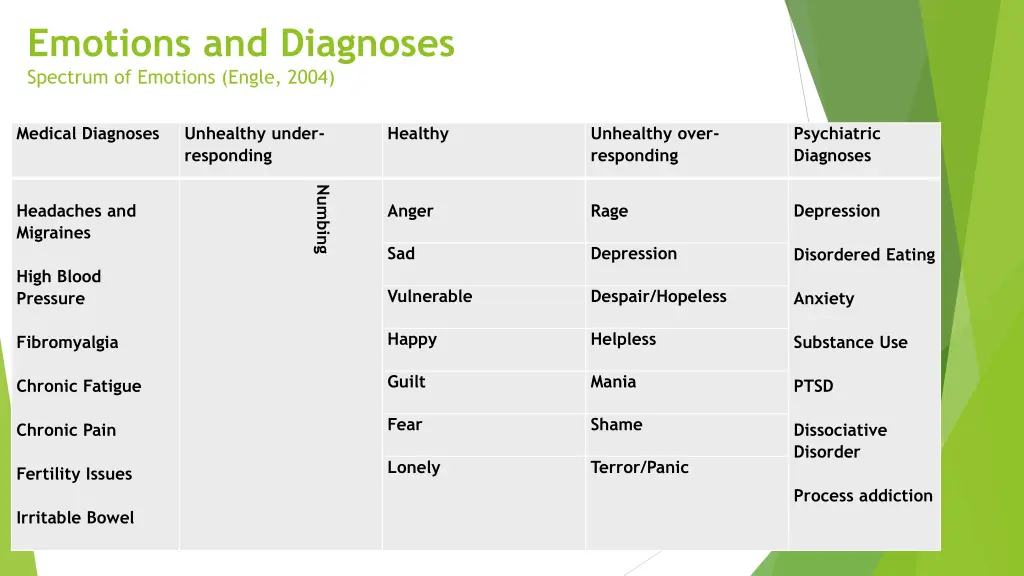 emotions and diagnoses spectrum of emotions engle