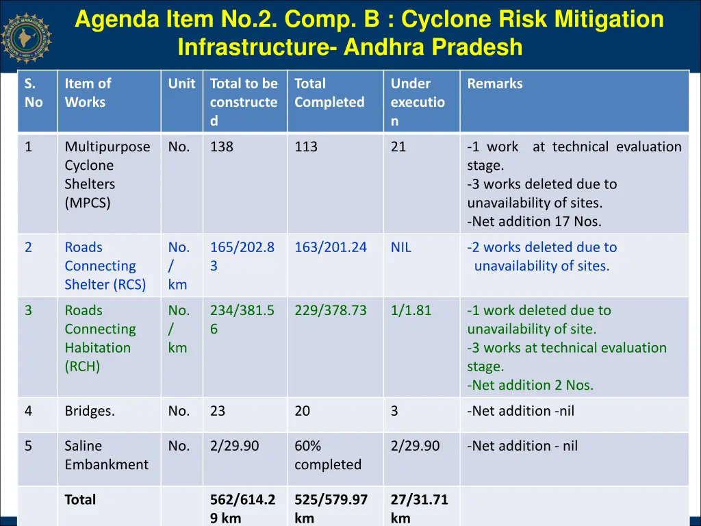 agenda item no 2 comp b cyclone risk mitigation