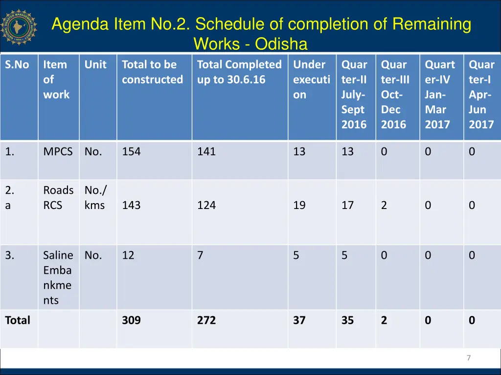agenda item no 2 schedule of completion 1
