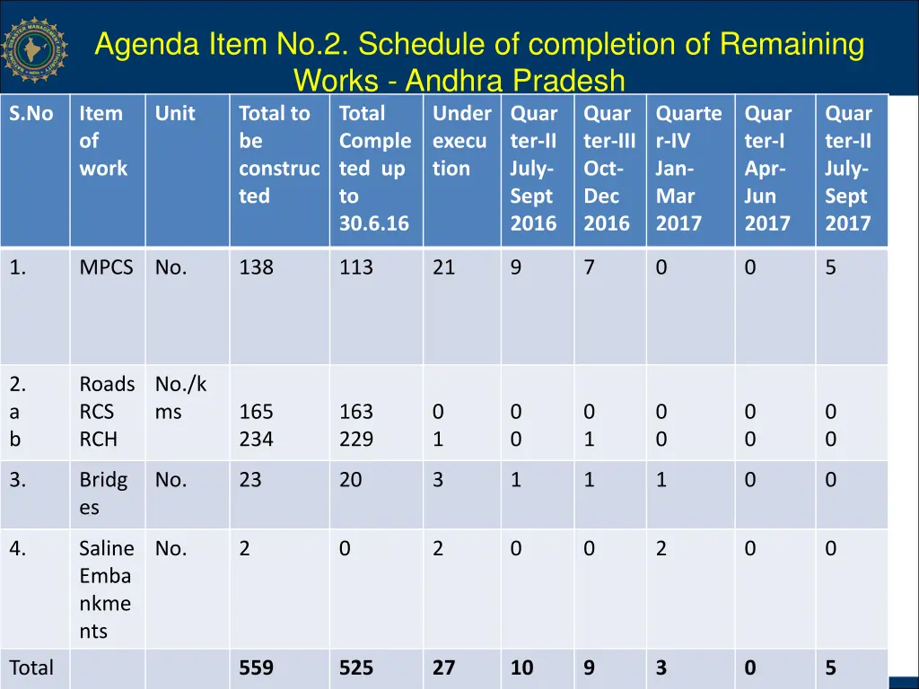 agenda item no 2 schedule of completion