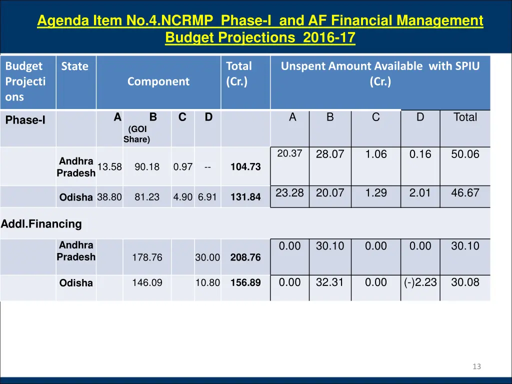 agenda item no 4 ncrmp phase i and af financial
