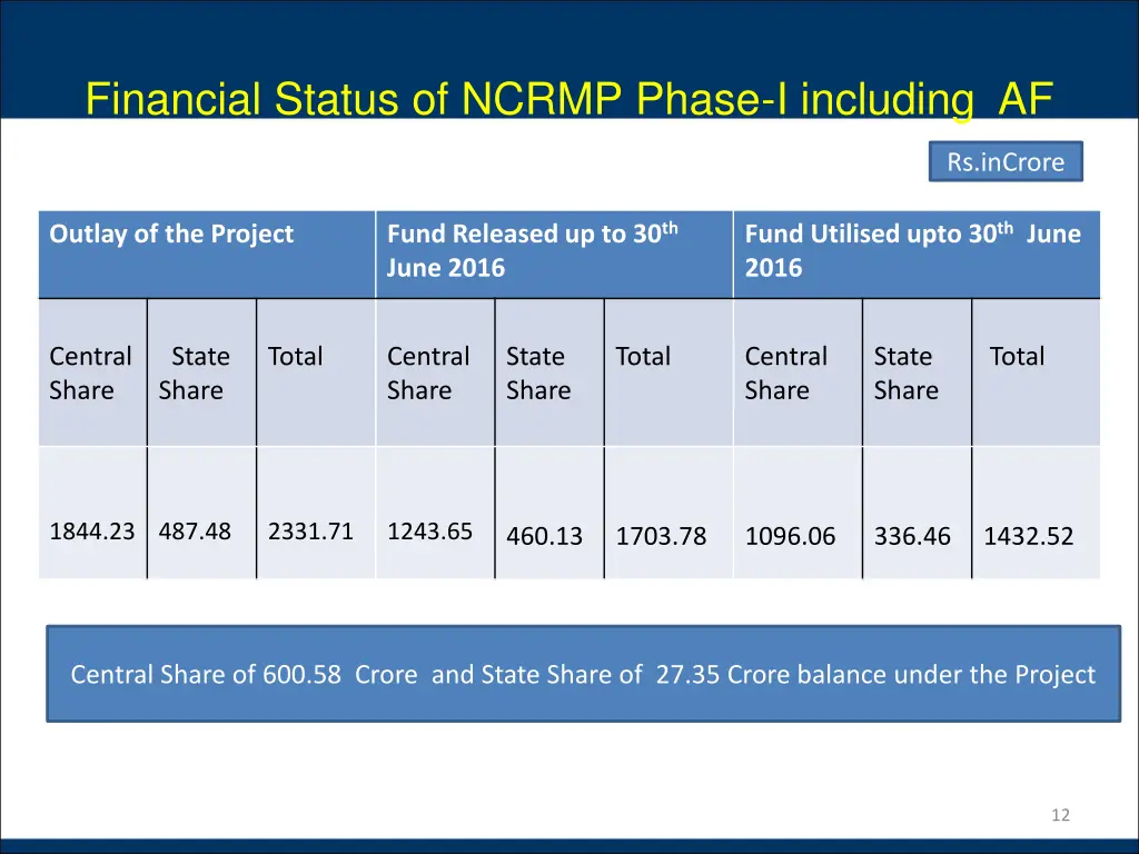 financial status of ncrmp phase i including af