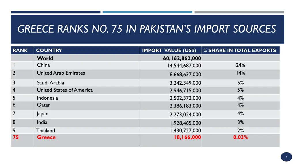 greece ranks no 75 in pakistan s import sources