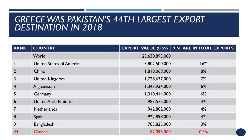 greece was pakistan s 44th largest export