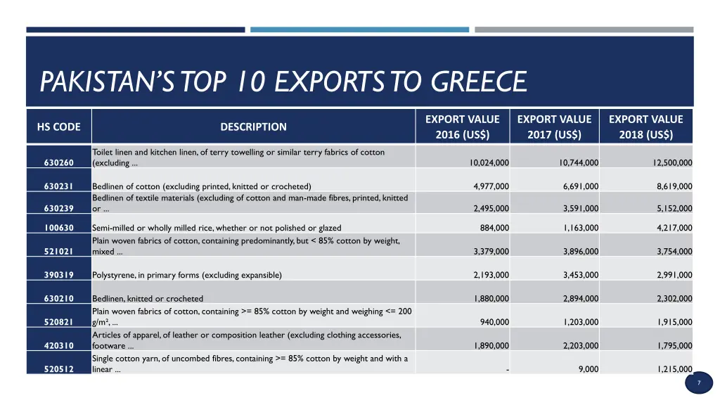 pakistan s top 10 exports to greece