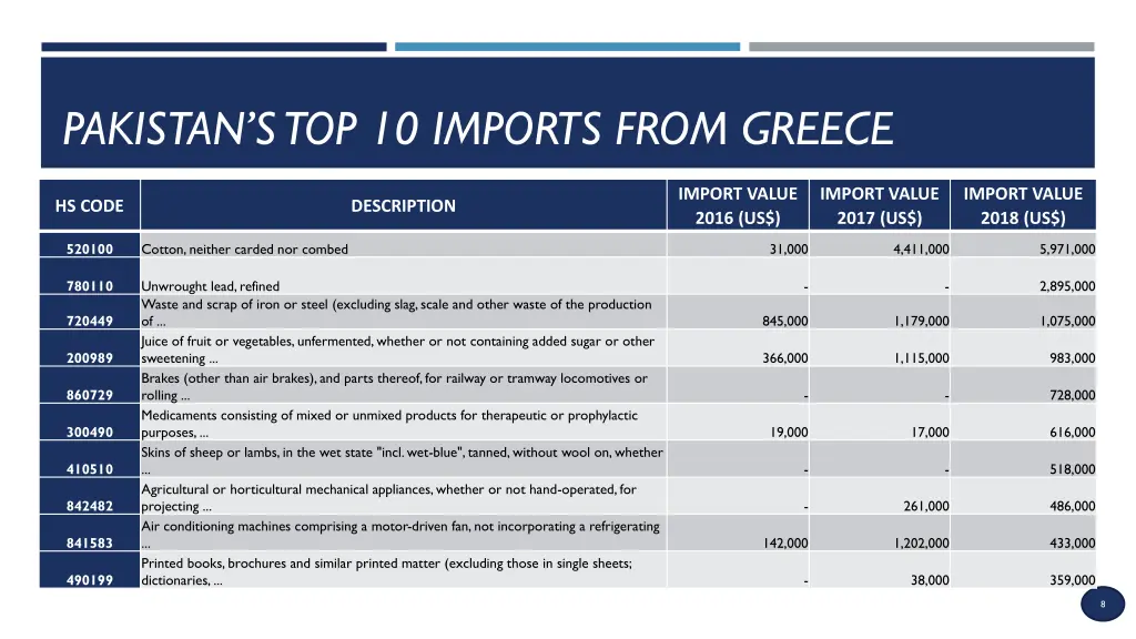 pakistan s top 10 imports from greece