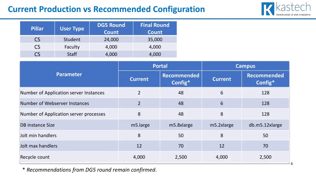 current production vs recommended configuration