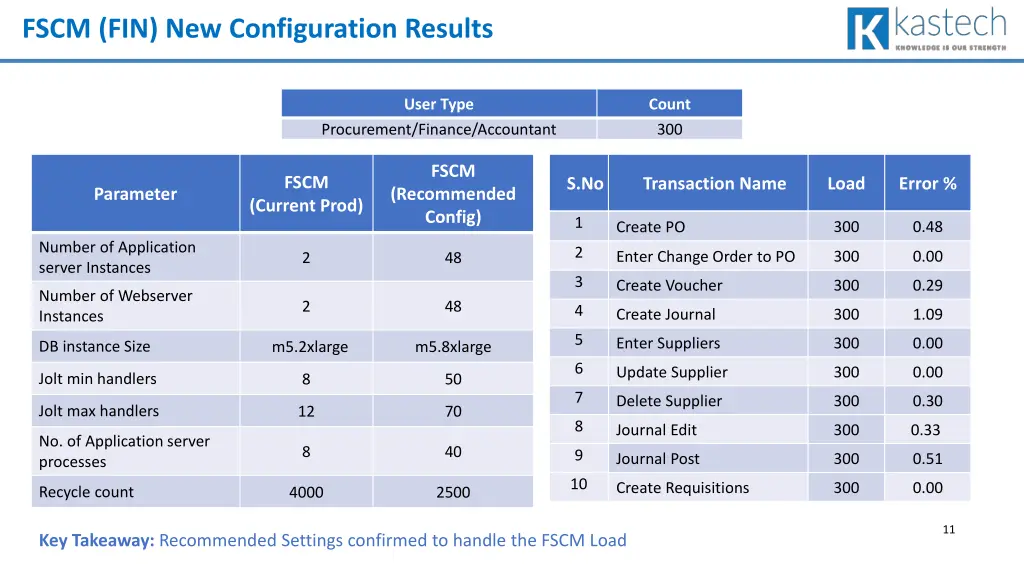 fscm fin new configuration results