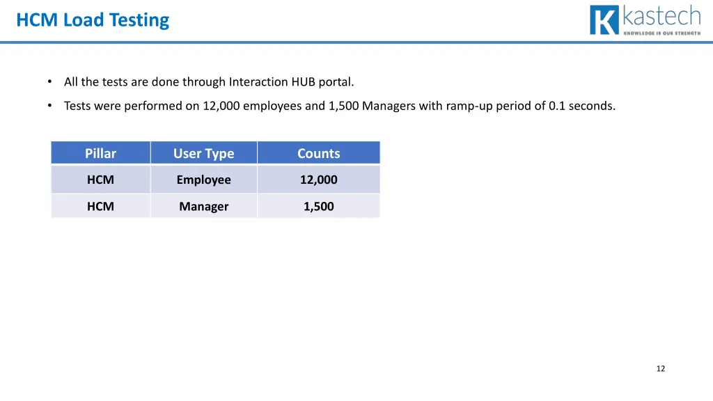 hcm load testing