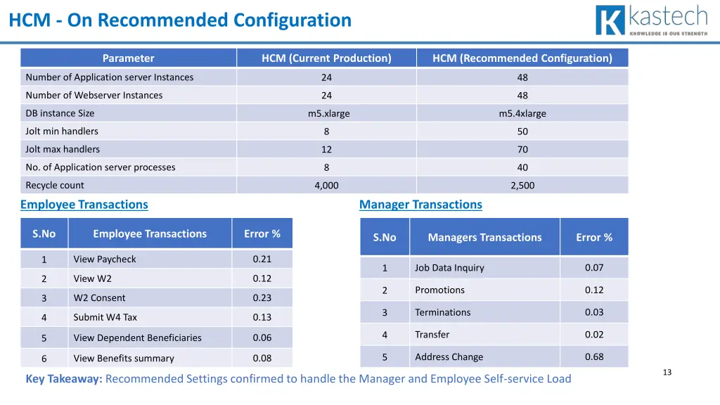 hcm on recommended configuration