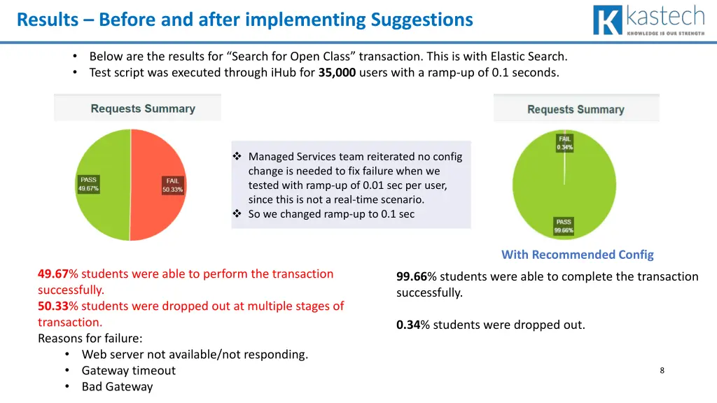results before and after implementing suggestions