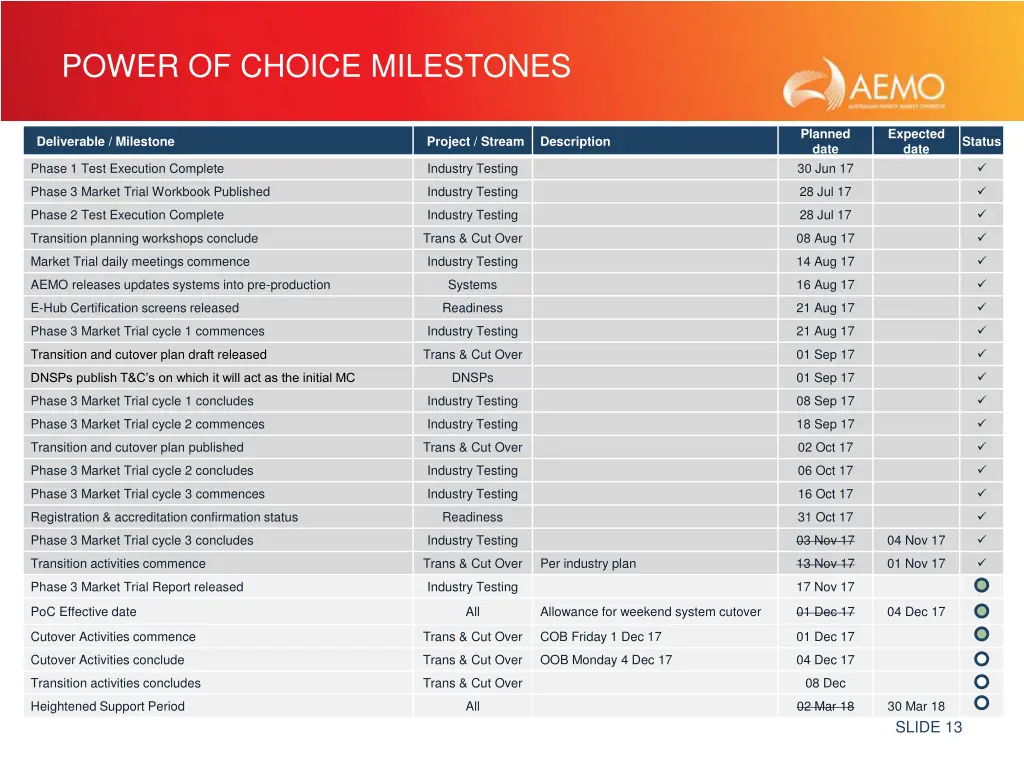 power of choice milestones