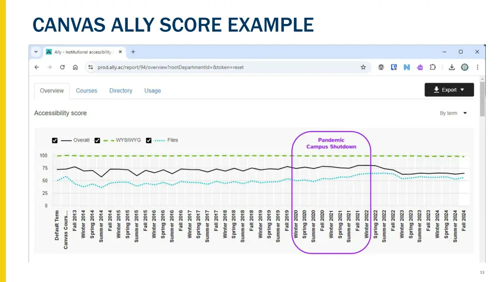 canvas ally score example