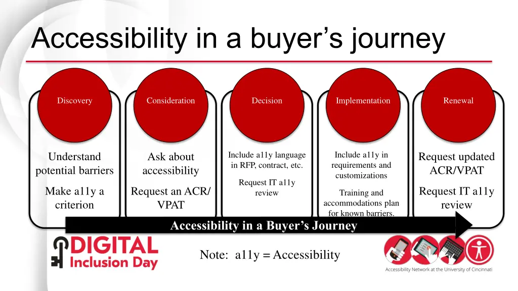 accessibility in a buyer s journey