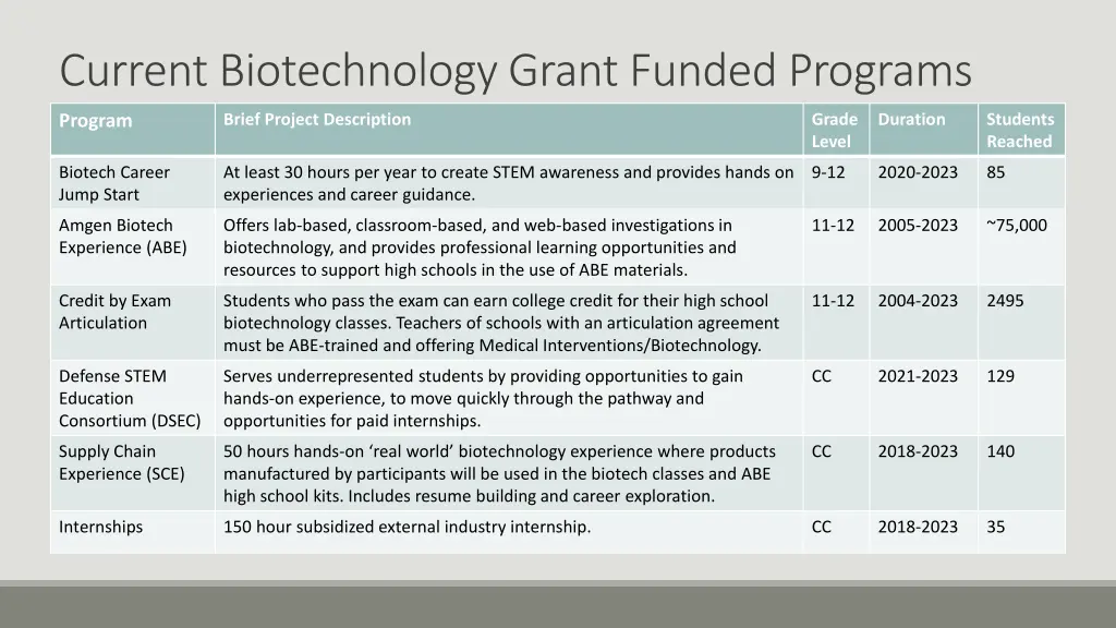 current biotechnology grant funded programs