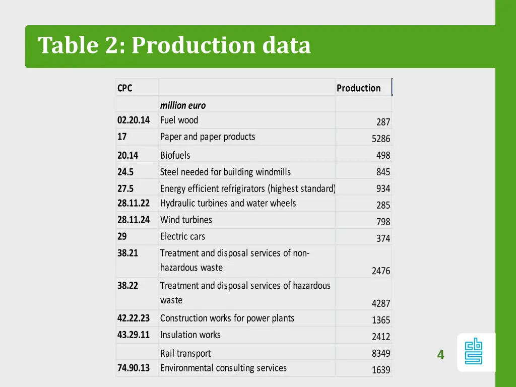 table 2 production data