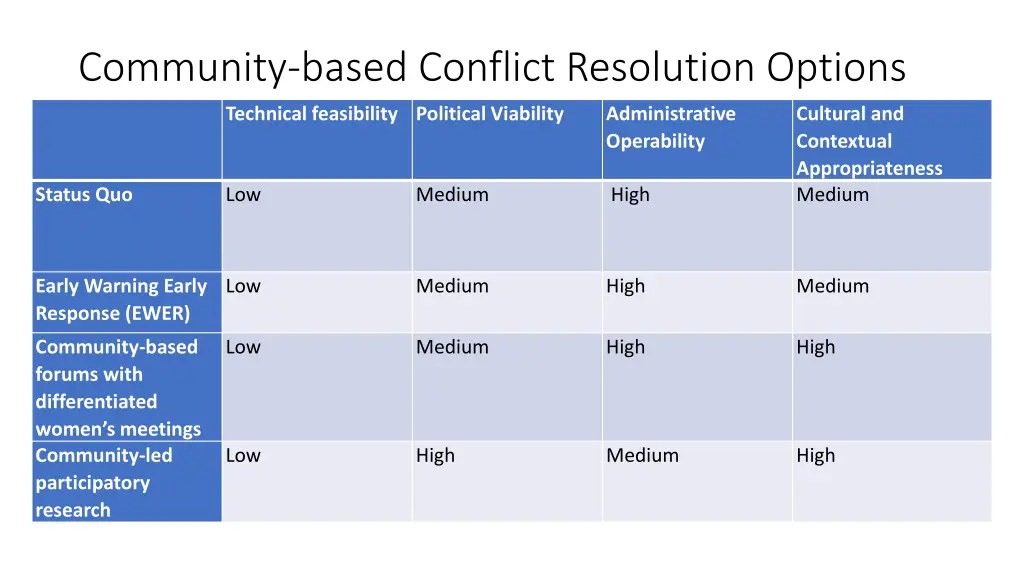 community based conflict resolution options