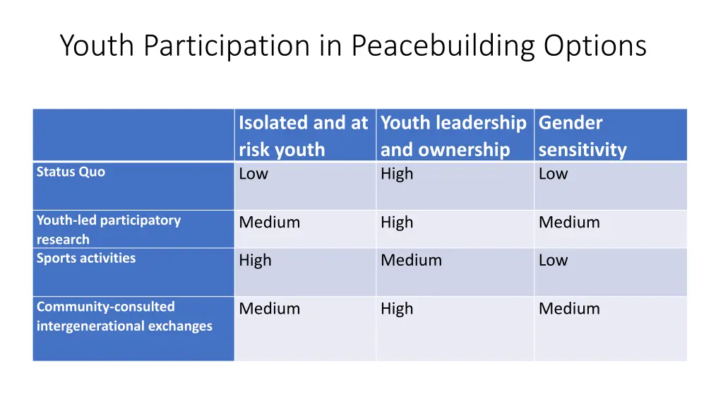 youth participation in peacebuilding options