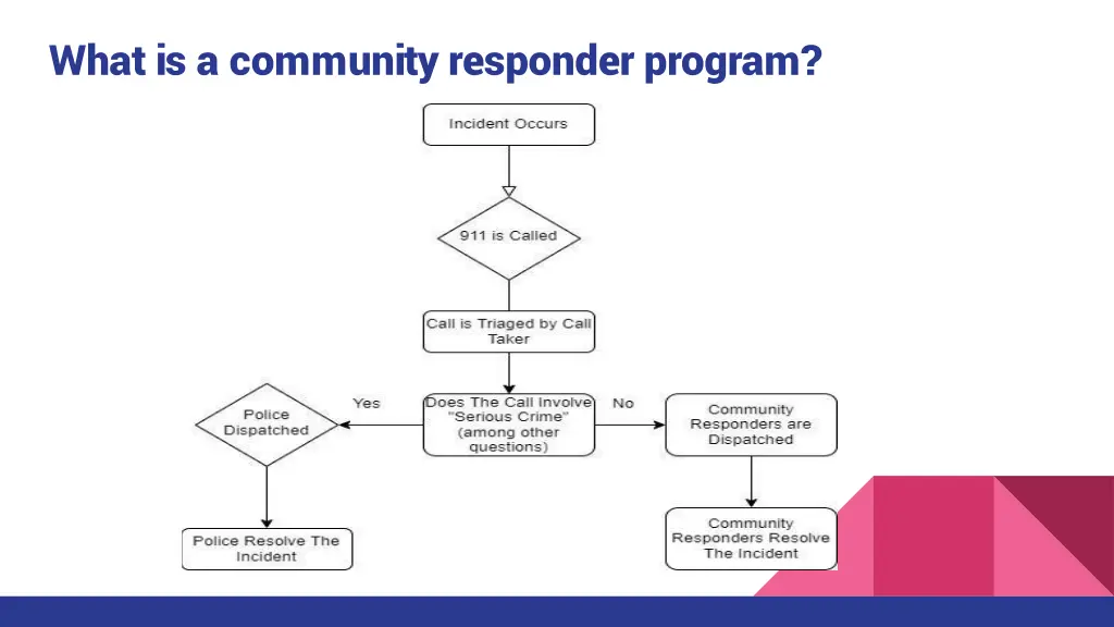 what is a community responder program