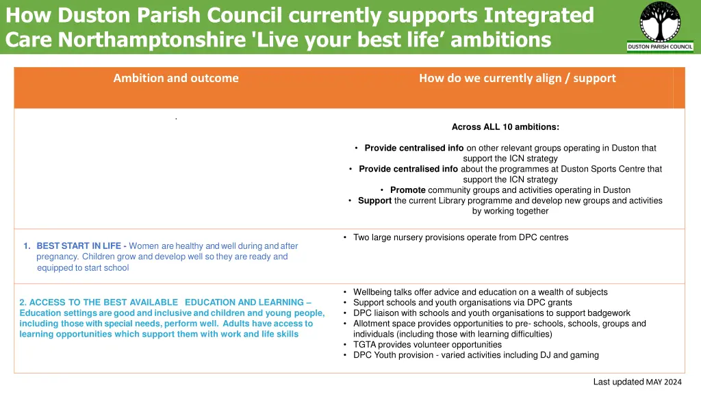 how duston parish council currently supports