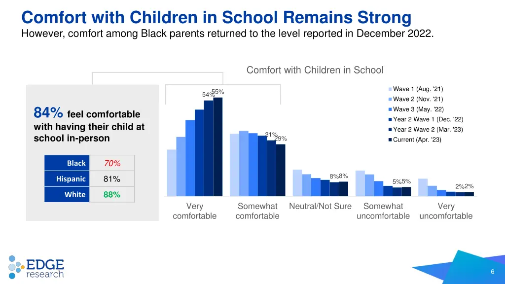 comfort with children in school remains strong