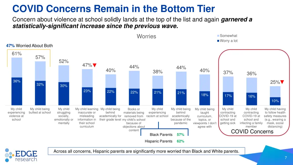 covid concerns remain in the bottom tier concern