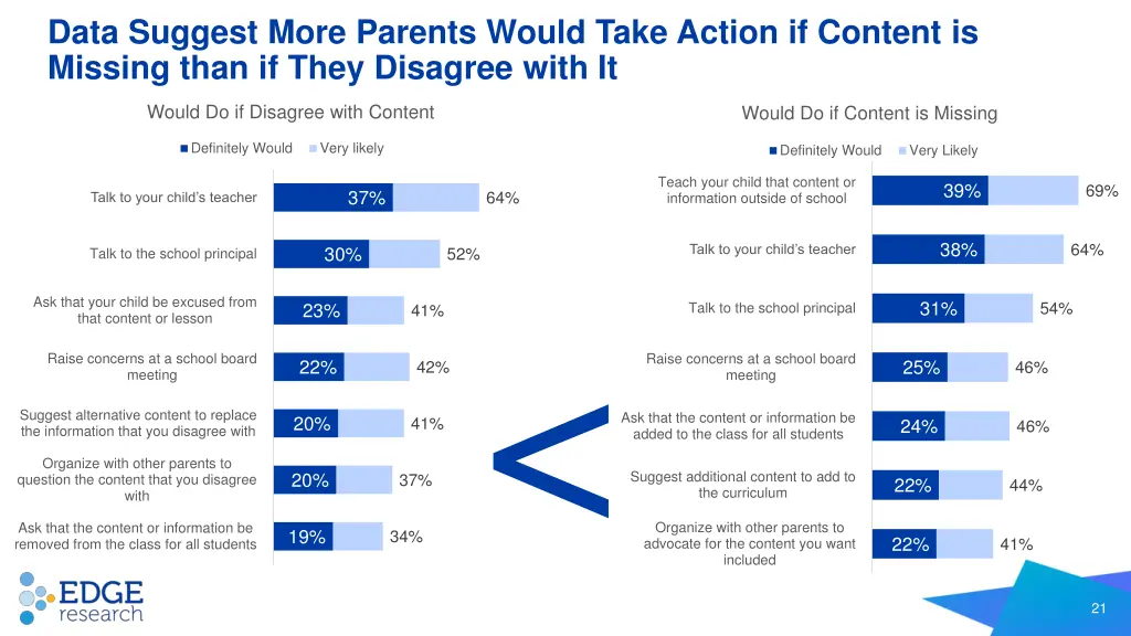 data suggest more parents would take action