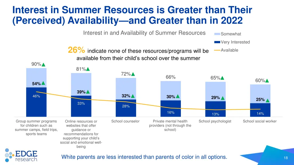 interest in summer resources is greater than