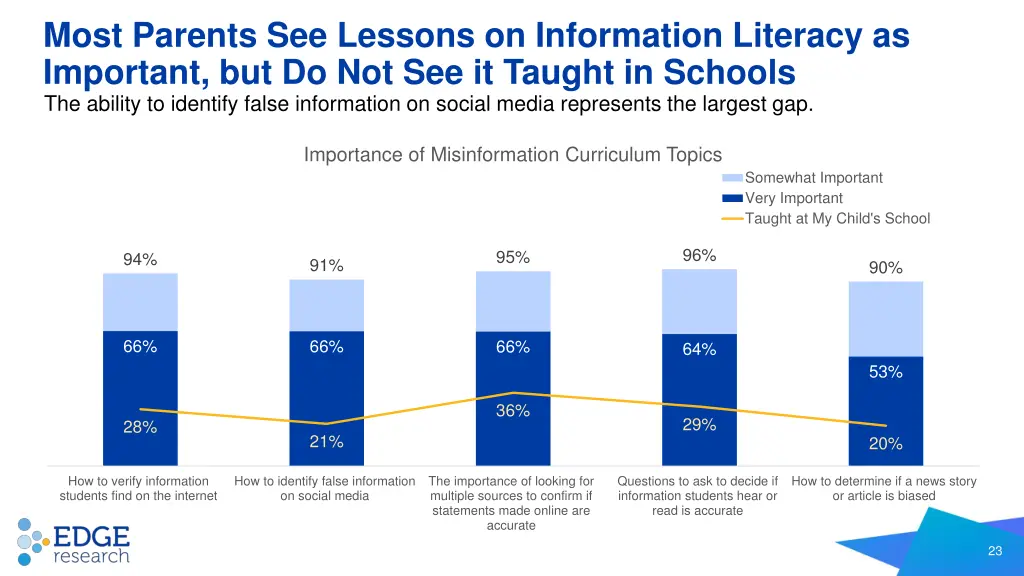 most parents see lessons on information literacy