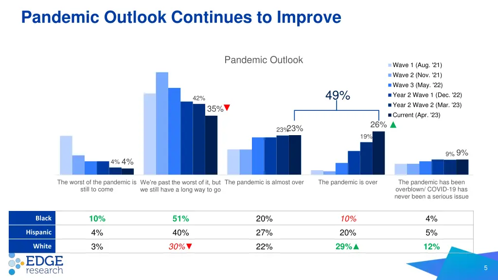 pandemic outlook continues to improve