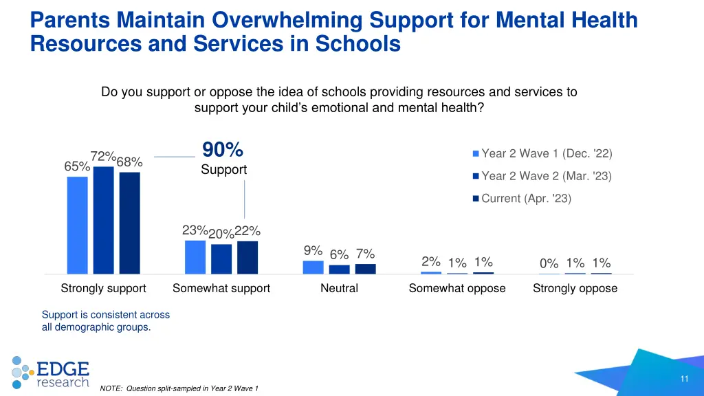 parents maintain overwhelming support for mental