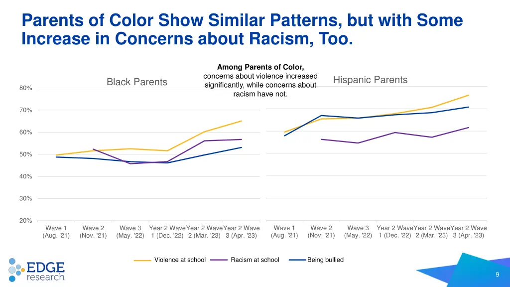 parents of color show similar patterns but with