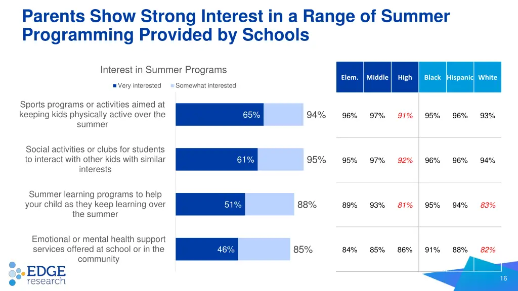 parents show strong interest in a range of summer