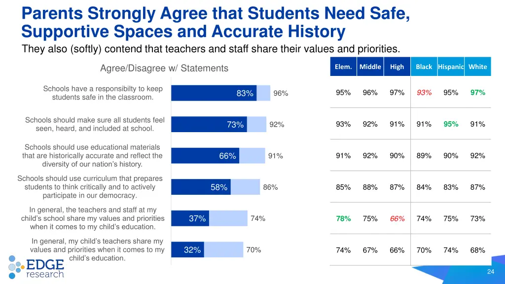 parents strongly agree that students need safe