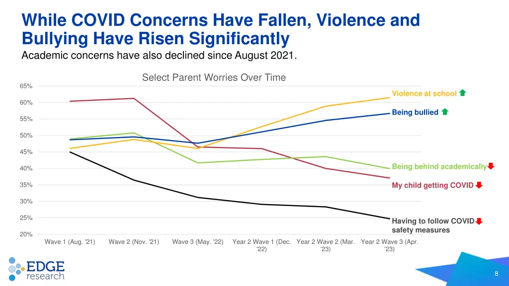 while covid concerns have fallen violence