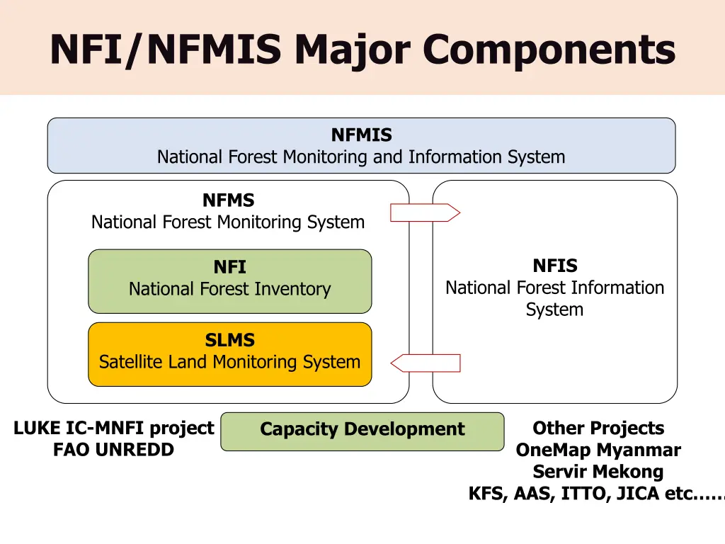 nfi nfmis major components