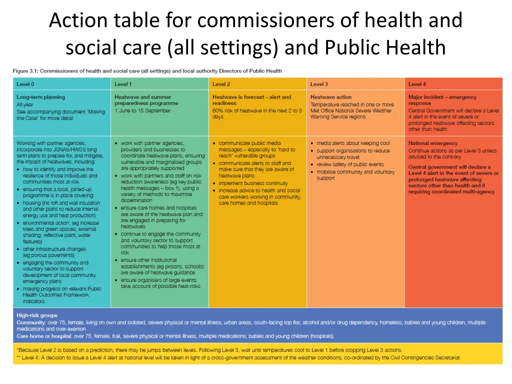 action table for commissioners of health