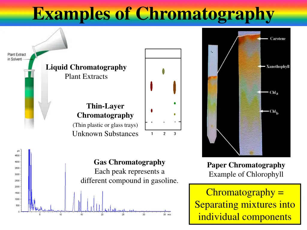 examples of chromatography
