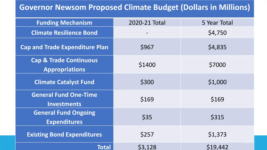 governor newsom proposed climate budget dollars