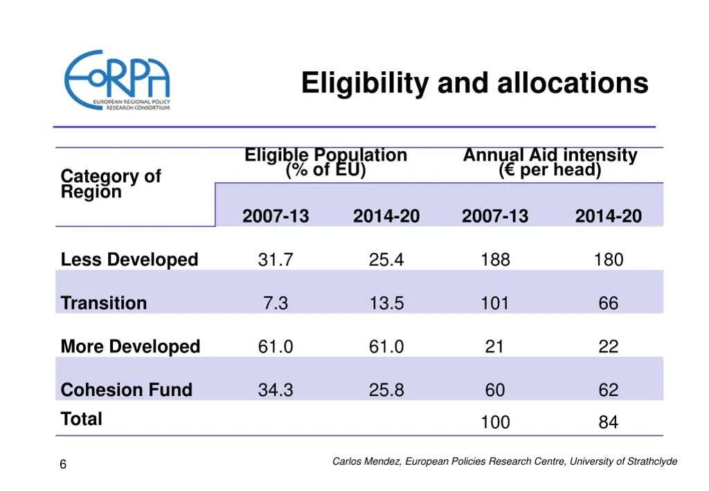 eligibility and allocations